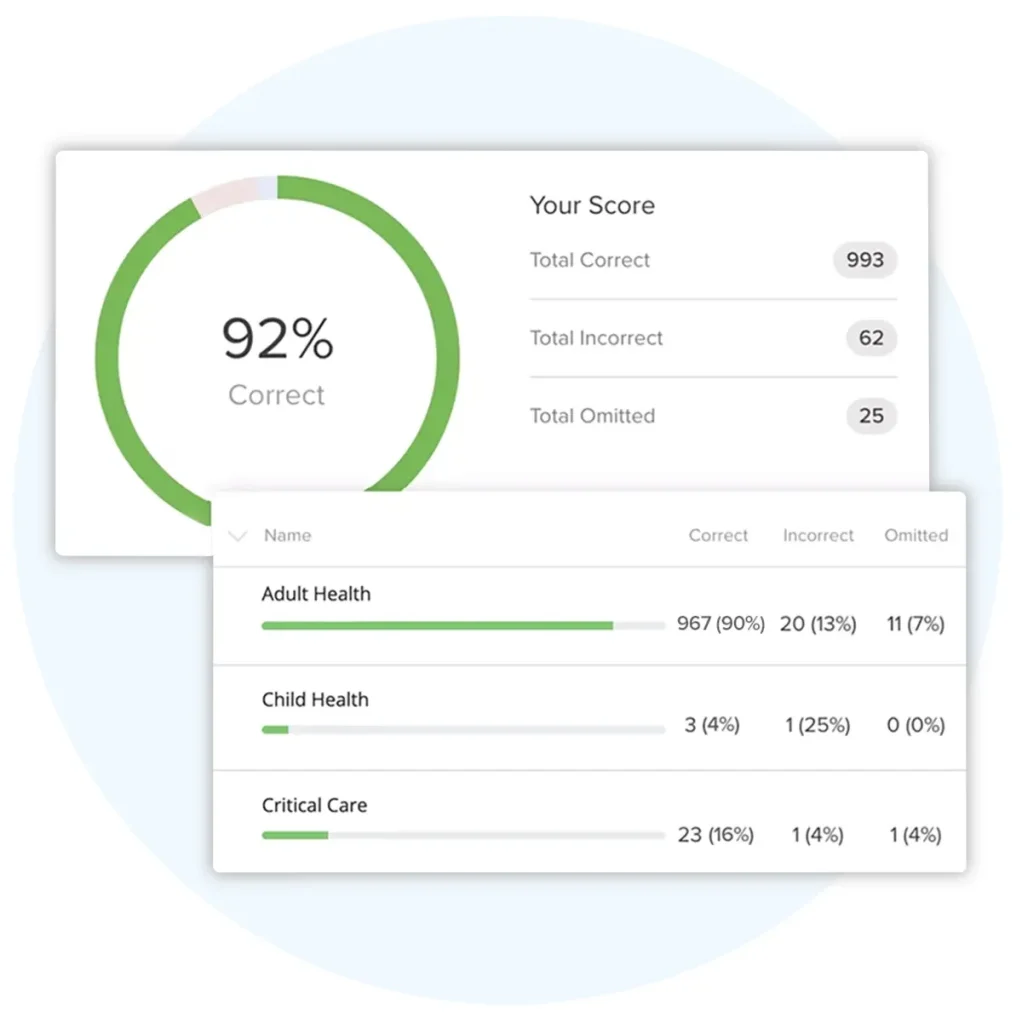 Screen shot of the performance tracking feature in NCLEX Master Coach’s NCLEX-PN QBank.