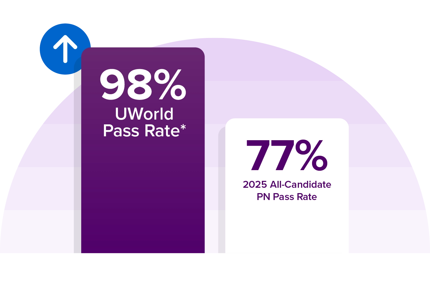 Nursing students who use NCLEX Master Coach have a 98% pass rate, compared to the 2025 all candidate NCLEX-PN pass rate of 77%.