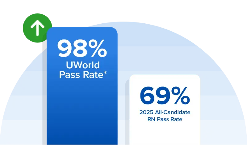 *98% of NCLEX Master Coach NCLEX-RN Review users who completed at least 75% of the QBank passed the NCLEX-RN the first time.
